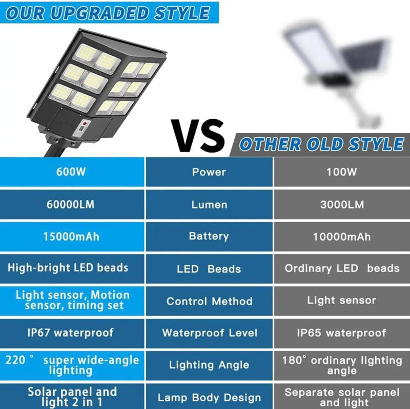 2600W Commercial Solar Street Light , 60000LM Parking Lot Light Commercial Dusk to Dawn With Remote by Outdoor Solar Outlet
