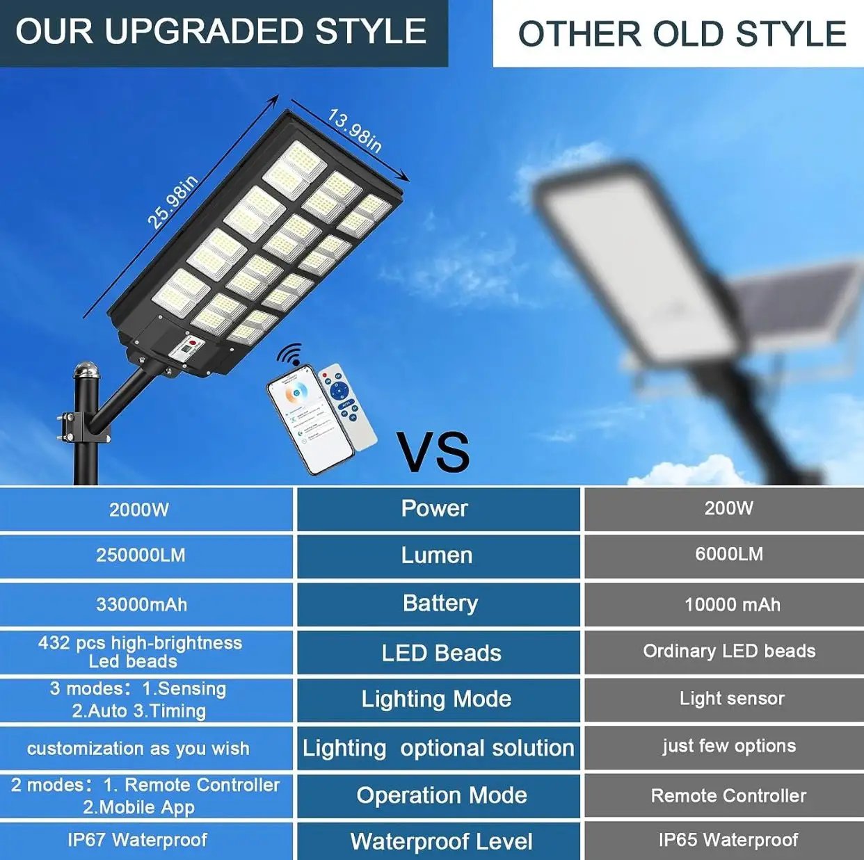 4500W Solar Street Light Outdoor, 250000LM 6500K with Mobile App Remote Control Dusk to Dawn LED Motion Sensor by Outdoor Solar Outlet