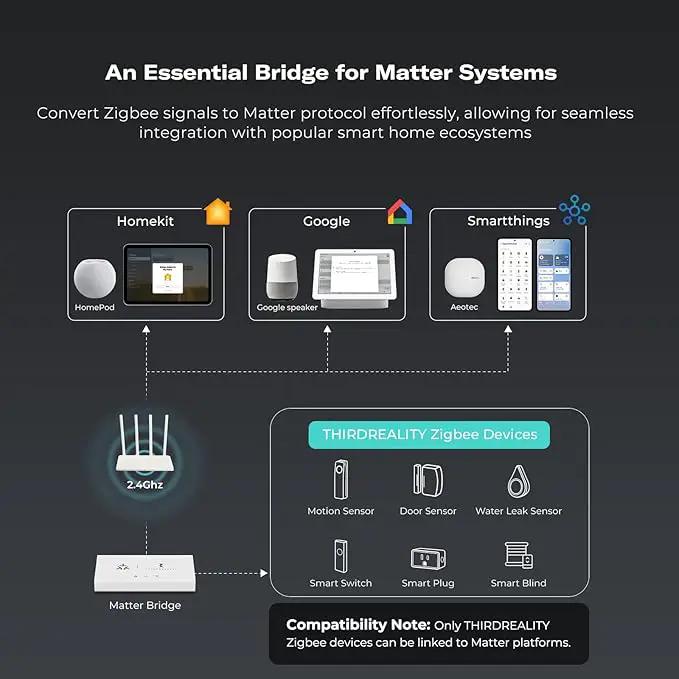 THIRDREALITY Smart Bridge MZ1 -Zigbee to Matter Connectivity, Compatible with Google Home, Apple Home, SmartThings, Home Assistant etc. by GreenHaven Gardens