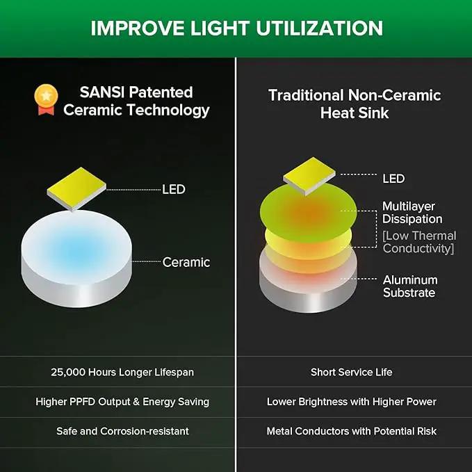 SANSI Dimmable Grow Light Bulb Full Spectrum, High PPFD 30W Grow Bulb (450 Watt Equiv) with Remote, Auto On Off Timing 4 8 12 Hrs, Energy Saving Plant Light Bulb with E26 Base for Indoor Plants by GreenHaven Gardens