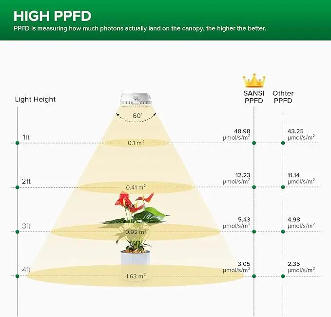SANSI LED Puck Grow Light, 10W (150 Watt Equiv) Full Spectrum 2-Head Lamp for Plants with Ceramic Tech, Hanging Lights with ON/Off Switch for Plant Shelf Greenhouse Hydroponic by GreenHaven Gardens