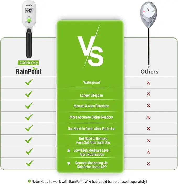 RAINPOINT Smart Digital Wireless Plant Moisture Meter Houseplant Indoor,WiFi Hub Needed,Capacitive Probe,Leave-in Soil Hygrometer Sensor,Real-time Monitor Humidity Tester Outdoor Gardening by GreenHaven Gardens