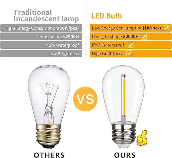 48 Pack S14 LED String Light Bulbs, 1W Shatterproof & Waterproof Outdoor Indoor Replacement Bulbs, E26 Base Edison LED Light Bulbs Warm White 2200K. (S14 48Pack) by GreenHaven Gardens