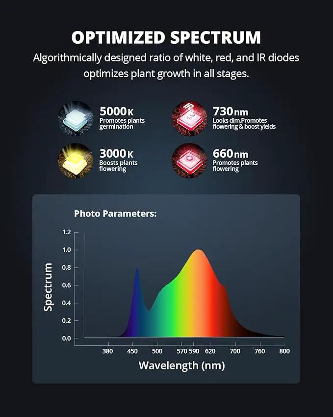 VIPARSPECTRA Upgraded P4000 Led Grow Lights for Indoor Plants Dimmable Full Spectrum Commercial Grow Lamp for Seedlings Veg/Bloom in 5x3 Grow Tents Greenhouses by GreenHaven Gardens