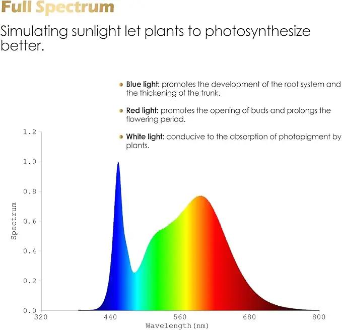 GLOWRIUM Grow Lights for Indoor Plants, Full Spectrum Plant Lights with Clip, Height Adjustable&3 Spectrum Mode, 3/9/12h Automatic Timer, 10 Dimmable Brightness, Mini Halo Grow Lights for Small Plant by GreenHaven Gardens