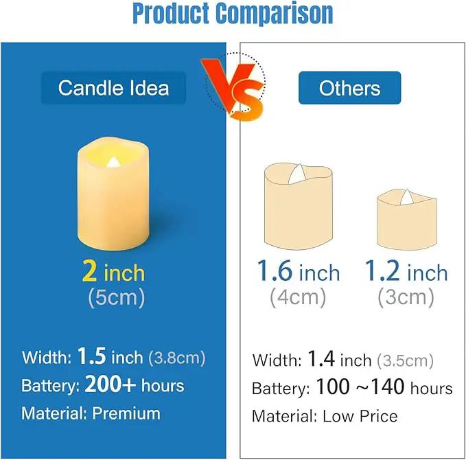 CANDLE IDEA Flameless LED Votive Candles 72 Pack, 1.5" x 2", Battery Operated Flickering Electric Outdoor Flameless Tea Lights, Fake Tealight Candle Bulk for Wedding, Christmas, Halloween Decorations by GreenHaven Gardens