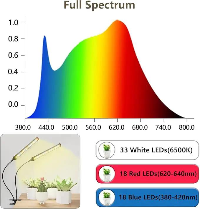 [2024 Newest] Grow Light, 5000K Full Spectrum White Red Blue 138 LED Plant Lamp Clip-on Desk for Indoor Plants Growing, 5 Dimmable Levels & Timer Setting 4/8/12/18H by GreenHaven Gardens