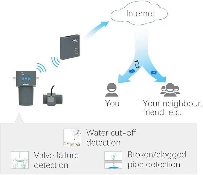 LinkTap ValveLinker & Gateway, Battery Powered Smart Sprinkler/Irrigation Controller, Automatic Rain Skip, Better Range Than WiFi, Compatible with LinkTap Wireless Water Timer, Alexa, IP66 (2-Zone) by GreenHaven Gardens