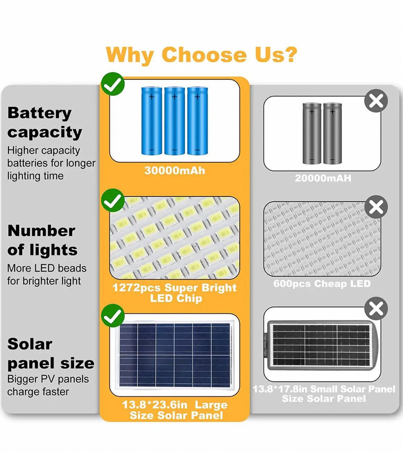 7000W Commercial Solar Street Light Outdoor 135000 Lumens Dusk to Dawn Solar with Remote Control by Outdoor Solar Outlet