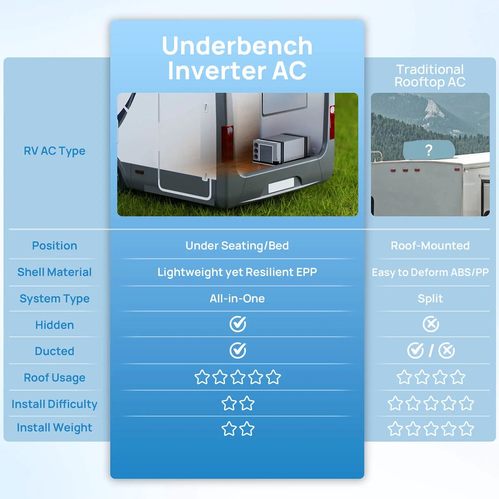 Lapland 10,000 BTU Inverter Under-Bench RV Air Conditioner by TURBRO