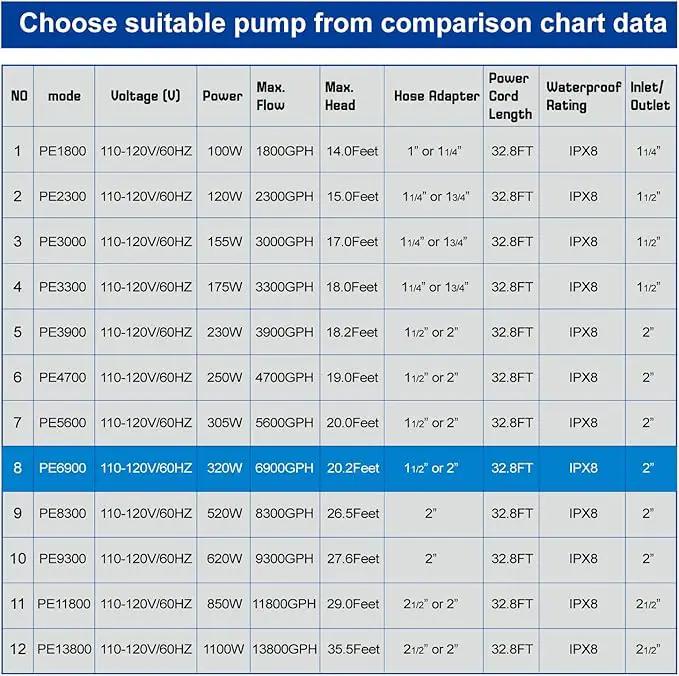 Outdoor Large 6900gph-320W 32.8FT Pond Water-fall & Kio Fish Fountain-s & Garden Pump Submersible IPX8: Long 32.8FT Cord Smart-er & Quieter Duck & Yard&Patio Ponds Pumps, 1 Barrier Pump Bag by GreenHaven Gardens