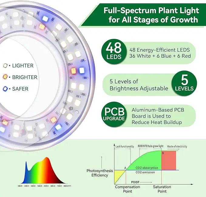 Grow Light for Indoor Plants, Full Spectrum 48LEDs Small Grow Light, Plant Light Super Bright with 4/8/12/18H Auto Timer, Dimmable, Adjustable Height 7"-17", Halo Φ3.5", Power Cord 78", Plug Included by GreenHaven Gardens