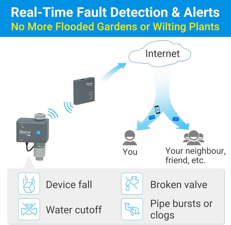 LinkTap G2S Smart Hose Timer | Requires Gateway | Irrigation by Weather/Volume/Duration, Intelligent Fault Detection & Alerts, Wider Range Than WiFi Sprinkler Timer, 2-Year Battery Life, 2-Yr Warranty by GreenHaven Gardens