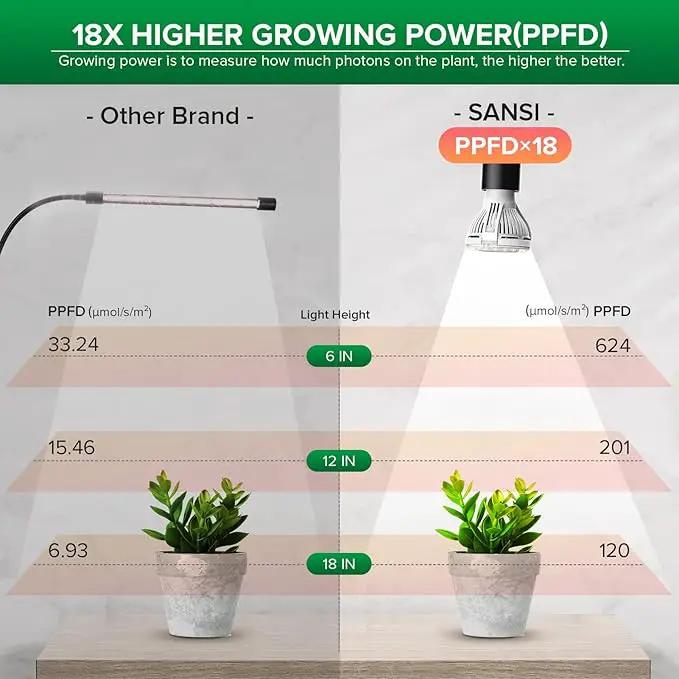 SANSI LED Grow Lights for Indoor Plants, Lifetime Free Bulb Replacement, 150W Full Spectrum Gooseneck Clip Plant Grow Light, Plant Light with Timer 4/8/12 Hrs, High PPFD Growing Power Grow Lamp by GreenHaven Gardens