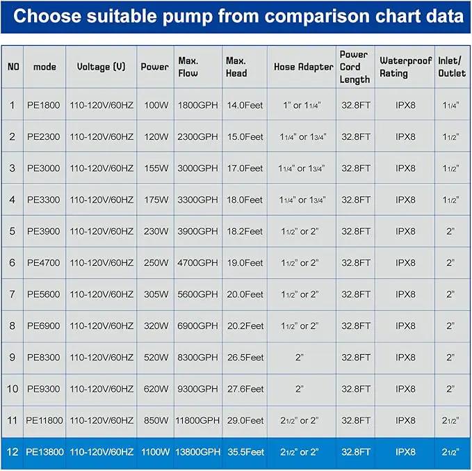 Outdoor Extra Large 13800gph-1100W 32.8FT Pond Water-fall & Kio Fish Fountain-s& Garden Pump Submersible IPX8:Long 32.8FT Cord Smart-er&Quieter Duck&Yard&Patio Ponds Pumps,1 Barrier Pump Bag by GreenHaven Gardens