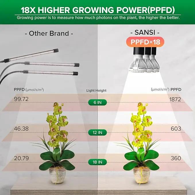 SANSI LED Grow Lights for Indoor Plants, Lifetime Free Bulb Replacement, 450W Full Spectrum 3-Gooseneck Clip Plant Grow Light, Plant Light with Timer 4/8/12 Hrs, High PPFD Growing Power Grow Lamp by GreenHaven Gardens