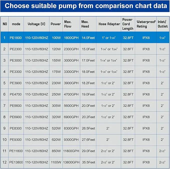 Outdoor 1800Gph-100W 32.8FT Small-Pond Water-fall & Kio Fish Fountain-s &Garden Pump Submersible IPX8: Long 32.8FT Cord Smart-er & Quieter Duck & Yard &Patio Ponds Pumps, 1 Barrier Pump Bag by GreenHaven Gardens