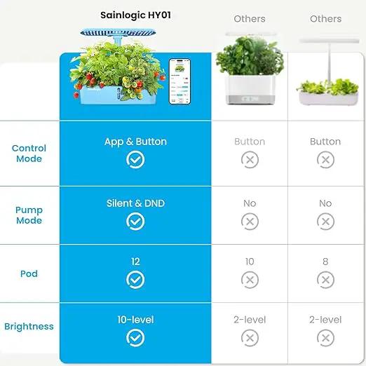 Sainlogic Hydroponics Growing System Kit, 12 Pods Watering Planter, Smart Indoor Garden with APP & WiFi Connected, 5 X Growth with 24W LED, Quiet Pump, for Vegetables, Herbs and Flowers by GreenHaven Gardens
