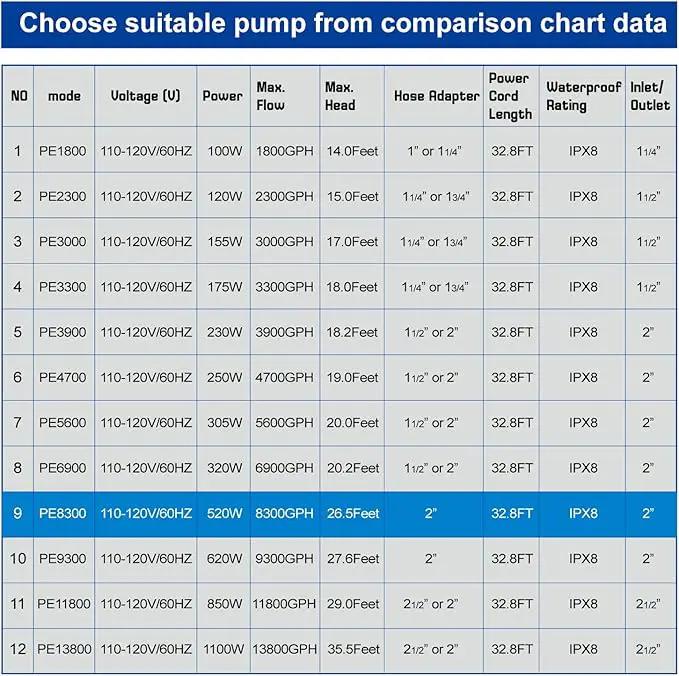 Outdoor Large 8300gph-520W 32.8FT Pond Water-fall & Kio Fish Fountain-s &Garden Pump Submersible IPX8: Long 32.8FT Cord Smart-er & Quieter Duck & Yard &Patio Ponds Pumps, 1 Barrier Pump Bag by GreenHaven Gardens