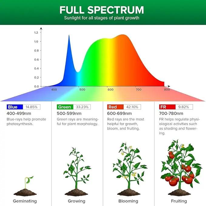 SANSI Dimmable Grow Light Bulb Full Spectrum, High PPFD 30W Grow Bulb (450 Watt Equiv) with Remote, Auto On Off Timing 4 8 12 Hrs, Energy Saving Plant Light Bulb with E26 Base for Indoor Plants by GreenHaven Gardens