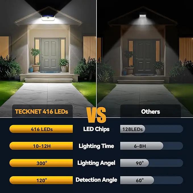 TECKNET 4200Lm 416 LED Solar Lights Outdoor Waterproof, 300° Angle & 3 Lighting Modes Motion Sensor Outdoor Lights, 2 Pack Security Solar Light IP66 for Fence Front Door Yard - 1 Pack by GreenHaven Gardens