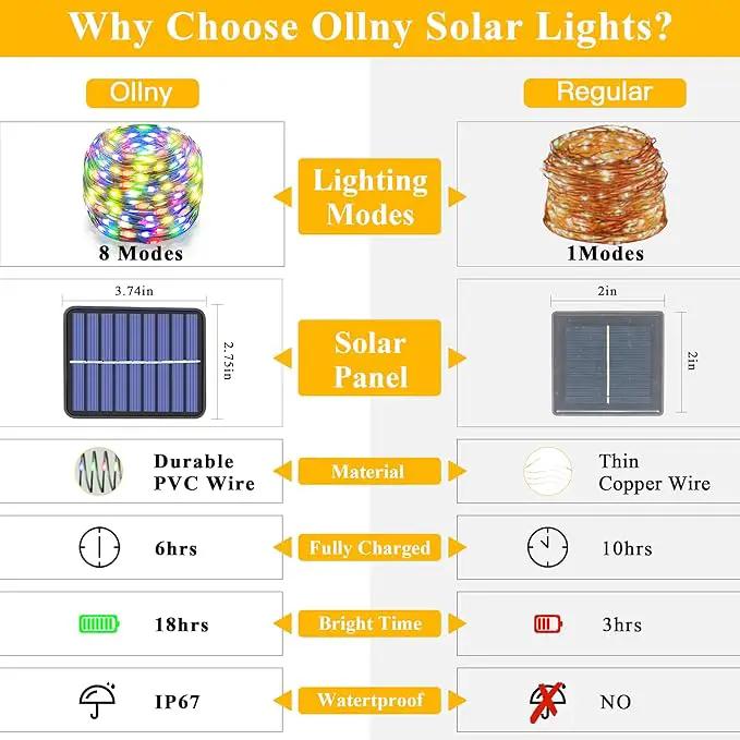 Ollny Solar String Lights Outdoor, 66FT 200LED Solar Fairy Lights with 8 Modes, IP67 Waterproof for Outside Yard Garden Patio Camping Party, Multicolor by GreenHaven Gardens