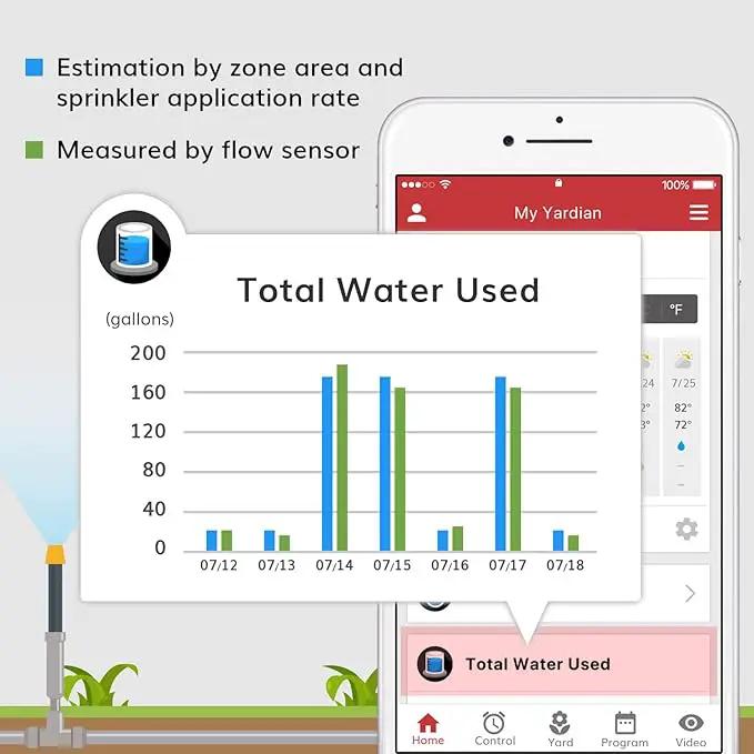 Yardian Pro Smart Sprinkler Controller 12 Zone - Control Buttons, Apple HomeKit, Alexa, Google Assistant, Home Assistant Compatible, Enhanced Wi-Fi, RJ45, Level VI Worldwide Power Supply by GreenHaven Gardens