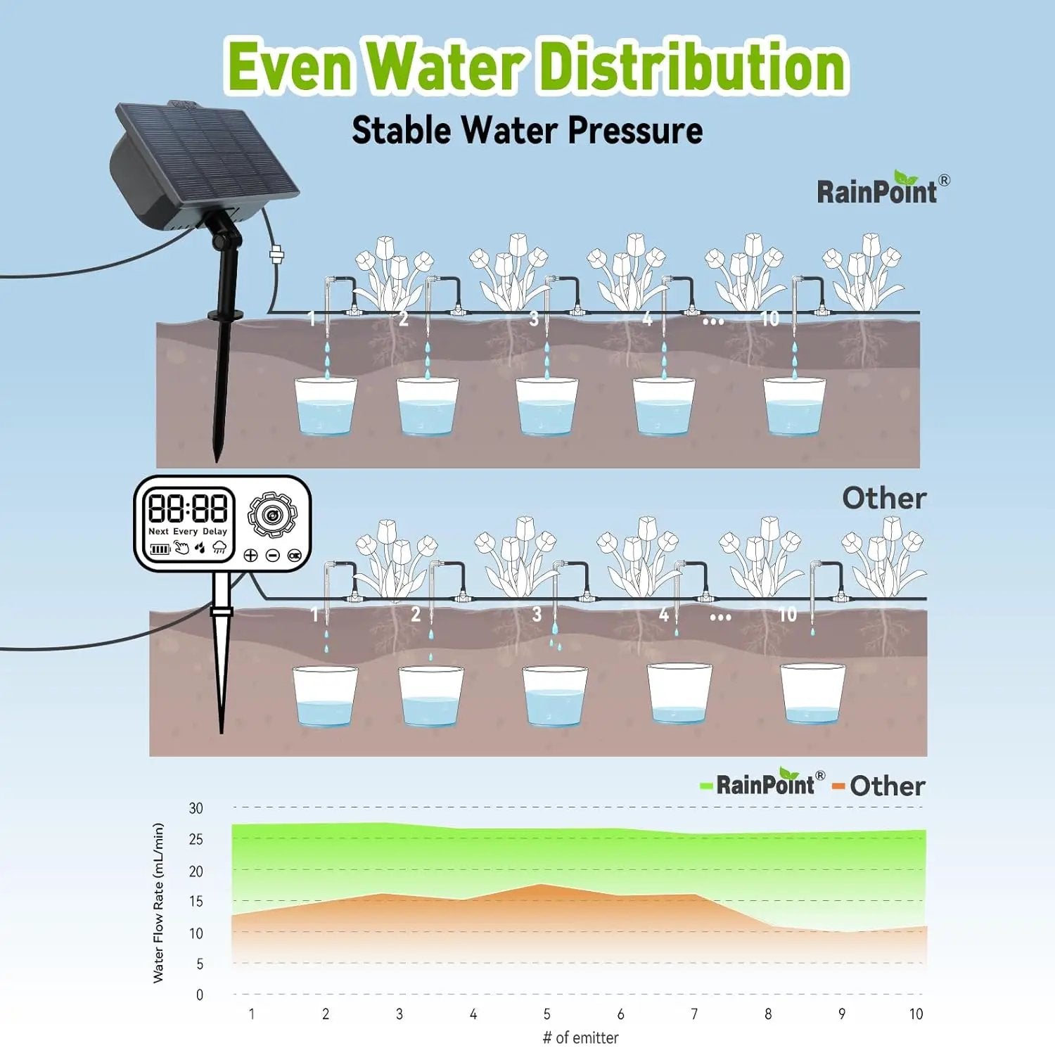 RAINPOINT Compact Programmable Solar Automatic Drip Irrigation Pump Kits Support Up to 20 Plants, Automatic Plant Waterer Self Watering Indoor/Outdoor Vacation Free Low Water Auto Shut-Off by GreenHaven Gardens