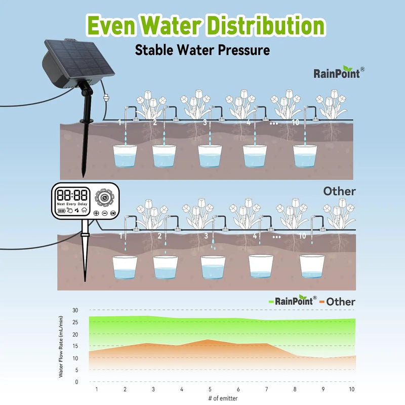 RAINPOINT Compact Programmable Solar Automatic Drip Irrigation Pump Kits Support Up to 20 Plants, Automatic Plant Waterer Self Watering Indoor/Outdoor Vacation Free Low Water Auto Shut-Off by GreenHaven Gardens