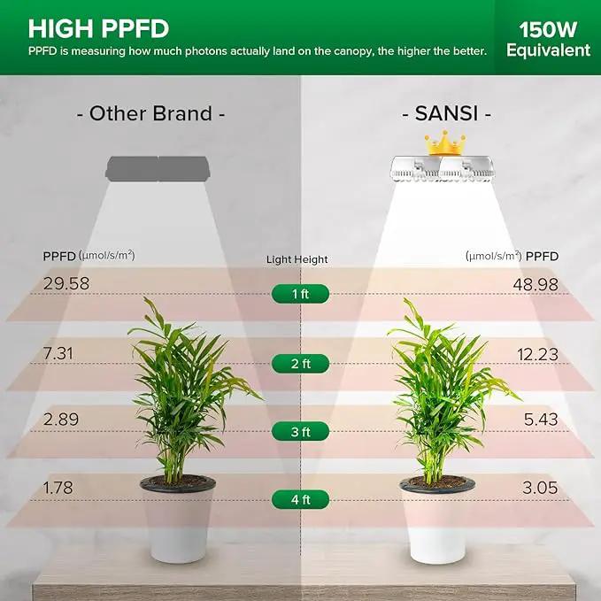 SANSI Puck Grow Light, LED Plant Light for Indoor Plants Full Spectrum Grow Lamp 10W (150 Watt Equiv), Small Hanging Plant Lamp with Timer Auto On Off 4 8 12 Hrs, 4-Level Dimmable for Plant Shelf by GreenHaven Gardens