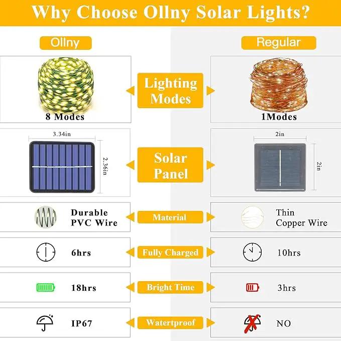 Ollny Solar String Lights Outdoor, 2 Pack Total 80FT 240LED Solar String Lights, 8 Modes IP67 Waterproof Fairy Lights for Outside Yard Garden Holiday Xmas Decorations, Warm White by GreenHaven Gardens