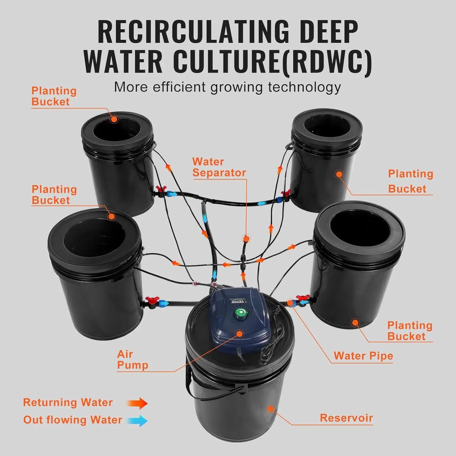 VEVOR RDWC Hydroponics Grow System, Hydroponic Growing Kit with Top Drip, Recirculating Deep Water Culture 4 Buckles and 1 Reservoir, with Air Pump and Water Level Device for Leafy Vegetables by GreenHaven Gardens