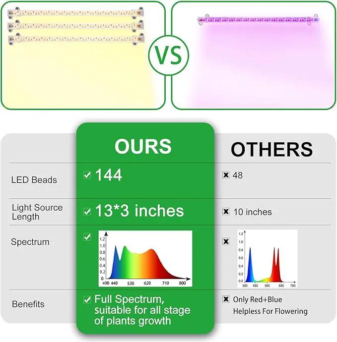 LED Grow Light Strips, Full Spectrum Plant Growing Lights for Indoor Plants 3000K, 144 LEDs Plant Lamp with 3/9/12H Timer, 10 Dimmable Levels, 3 Head 13 Inches by GreenHaven Gardens