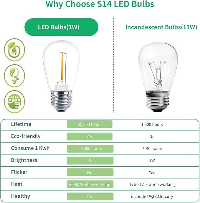 Meconard 48 Pack S14 LED String Light Bulbs, 1 Watt Shatterproof Replacement Bulbs for Patio Outdoor Sting Lights, E26 Medium Screw Base, Warm White 2200K, Non-Dimmable by GreenHaven Gardens