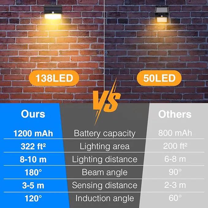 Solar Motion Sensor Outdoor Lights [138 LED/2 Packs] Solar Security Lights Outdoor with 3 Lighting Modes Solar Powered Lights Waterproof for Outside Wall Garden Fence Backyard Deck, Warm White by GreenHaven Gardens