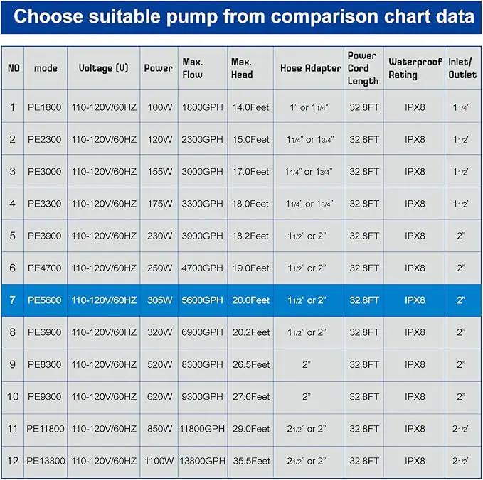 Outdoor Large 5600gph-305W 32.8FT Pond Water-fall & Kio Fish Fountain-s &Garden Pump Submersible IPX8: Long 32.8FT Cord Smart-er & Quieter Duck & Yard &Patio Ponds Pumps, 1 Barrier Pump Bag by GreenHaven Gardens