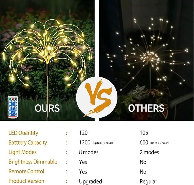 Maleyt Solar Garden Lights 8 Pack, Solar Powered Outdoor Decorative Lamps, 120 LED Solar Firework Lights with Remote Control, 8 Modes Waterproof DIY Landscape Lighting for Backyard Garden Decoration by GreenHaven Gardens