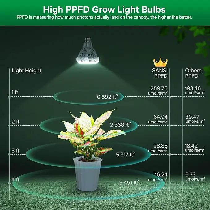 SANSI Dimmable Grow Light Bulb Full Spectrum, High PPFD 30W Grow Bulb (450 Watt Equiv) with Remote, Auto On Off Timing 4 8 12 Hrs, Energy Saving Plant Light Bulb with E26 Base for Indoor Plants by GreenHaven Gardens