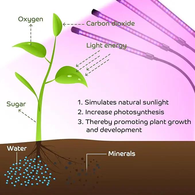 Shyineyou Grow Lights for Indoor Plants Full Spectrum, 80 LEDs Plant Light for Indoor Plants with 3/9/12H Timer, 4 Heads Clip On Plant Grow Light with 3 Modes, 20%-100% by GreenHaven Gardens
