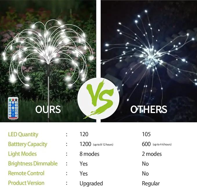 6 Pack Outdoor Solar Garden Lights, 120 LED Waterproof Solar Lamps Decorative, Fireworks Lamp, 8 Modes Landscape Lights with Remote for Pathway Backyard Walkway Patio (Cool White) by GreenHaven Gardens