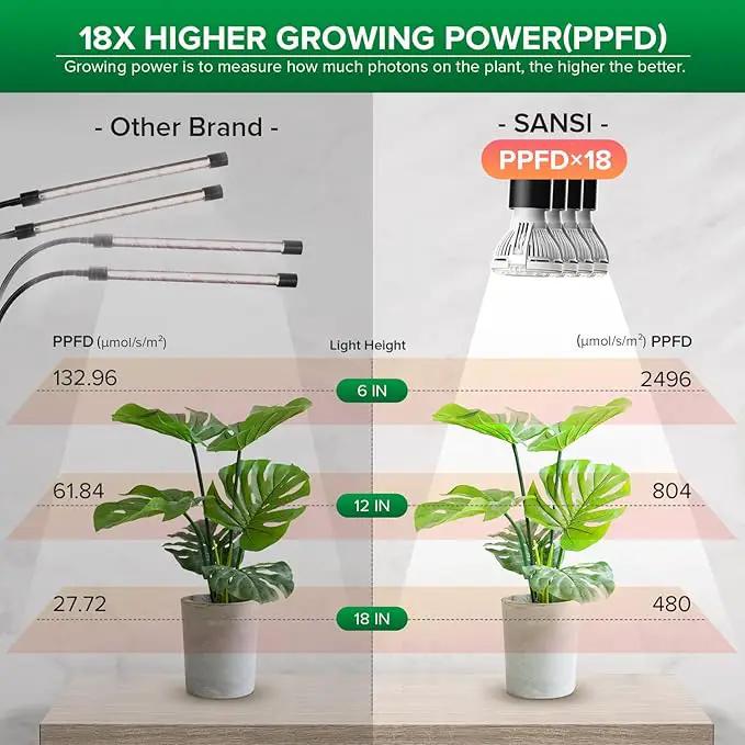 SANSI LED Grow Lights for Indoor Plants, Lifetime Free Bulb Replacement, 600W Full Spectrum 4-Gooseneck Clip Plant Grow Light, Plant Light with Timer 4/8/12 Hrs, High PPFD Growing Power Grow Lamp by GreenHaven Gardens
