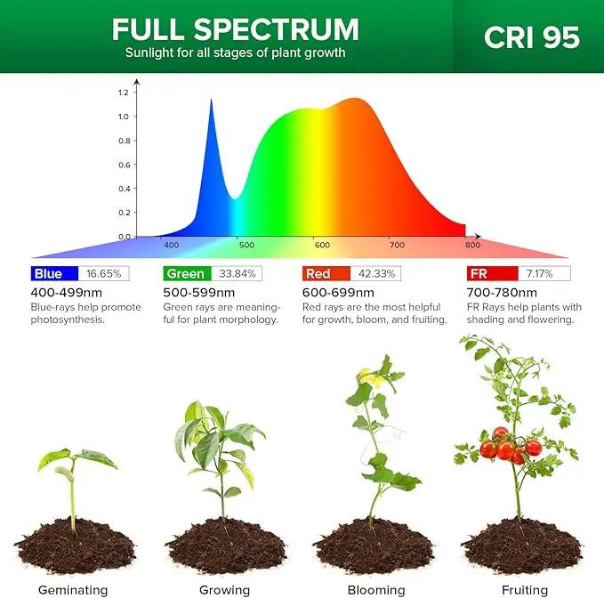 SANSI Grow Lights for Indoor Plants, Pot Clip LED Plant Light for Growing Full Spectrum, Plant Growing Lamp with 4-Level Dimmable, Auto On Off 3 6 12 Hrs Timer for Pot Plants, White 10W 2-Pack by GreenHaven Gardens