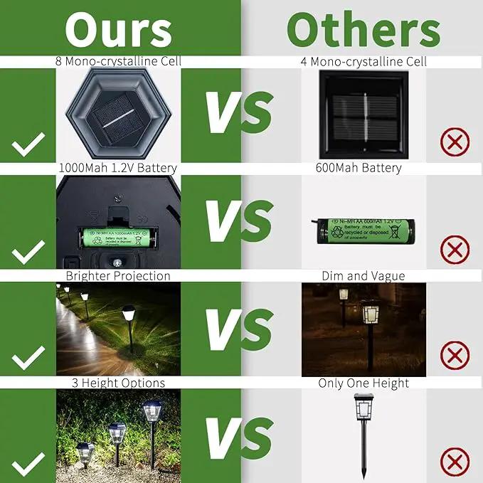 Solar Pathway Lights Outdoor 4 Pack, Upgraded 1000mAh Battery Up to 12Hrs, Solar Lights Outdoor Waterproof IP65, Warm White Landscape Light for Garden by GreenHaven Gardens