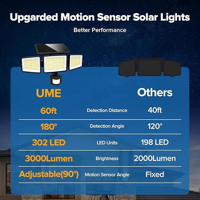 UME Solar Outdoor Lights 302 LED 3000LM, IP65 Waterproof Motion Sensor Outdoor Lights, 3 Heads Solar Security Flood Lights 270 Wide Lighting Angle with 3 Modes for Garden Patio Yard - 4 Pack by GreenHaven Gardens