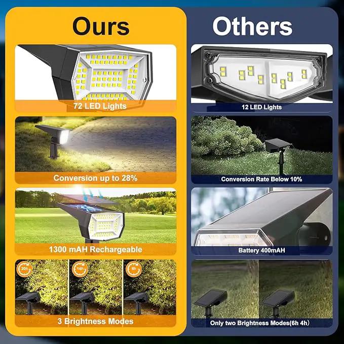 Fabrito 72 LEDs Solar Spot Lights Outdoor Waterproof, 3 Modes Landscape Spotlights, Dusk to Dawn Solar Powered Flood Wall Lights for Outside, Solar Garden Lights for Yard Porch 2 Pack (Warm White) by GreenHaven Gardens