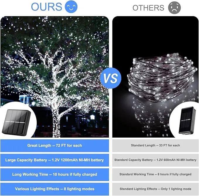 Brightever Solar Outdoor LED String Lights 288Ft Waterproof, 4-Pack Each 72FT 200 LED Solar Powered Fairy Lights with 8 Modes, Outside Twinkle Lights for Backyard, Balcony, Christmas (Daylight White) by GreenHaven Gardens