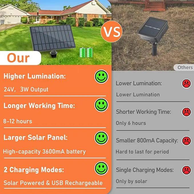 Bosceos Solar Outdoor String Lights Waterproof, 80FT Solar Powered String Lights for Outside with Shatterproof Bulbs, Dimmable ST38 LED Lights String, Patio Hanging Lights for Backyard Garden Party by GreenHaven Gardens
