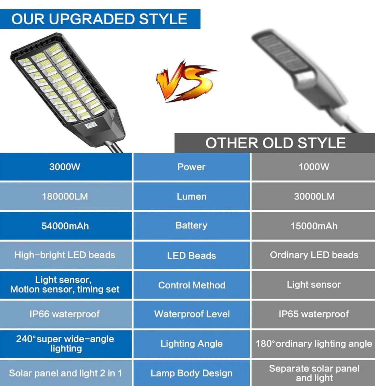 9000W Solar Street Light, 180000 Lumens Dusk to Dawn Street Lights Solar Powered Motion Sensor by Outdoor Solar Outlet