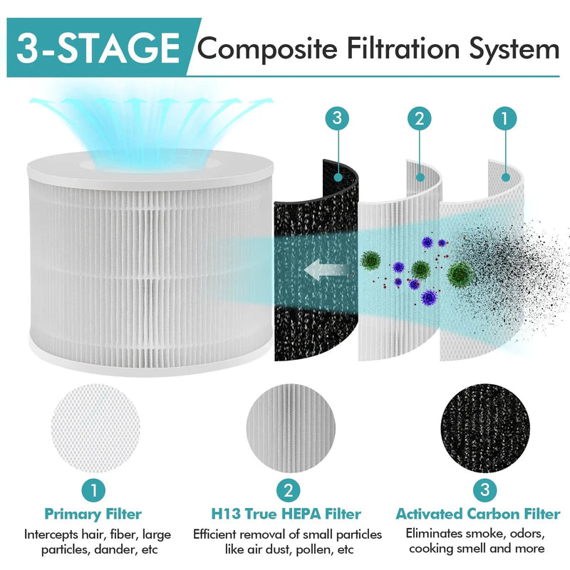 3-in-1 H13 True HEPA Activated Carbon Air Purifier Replacement Filter by DirectDeals