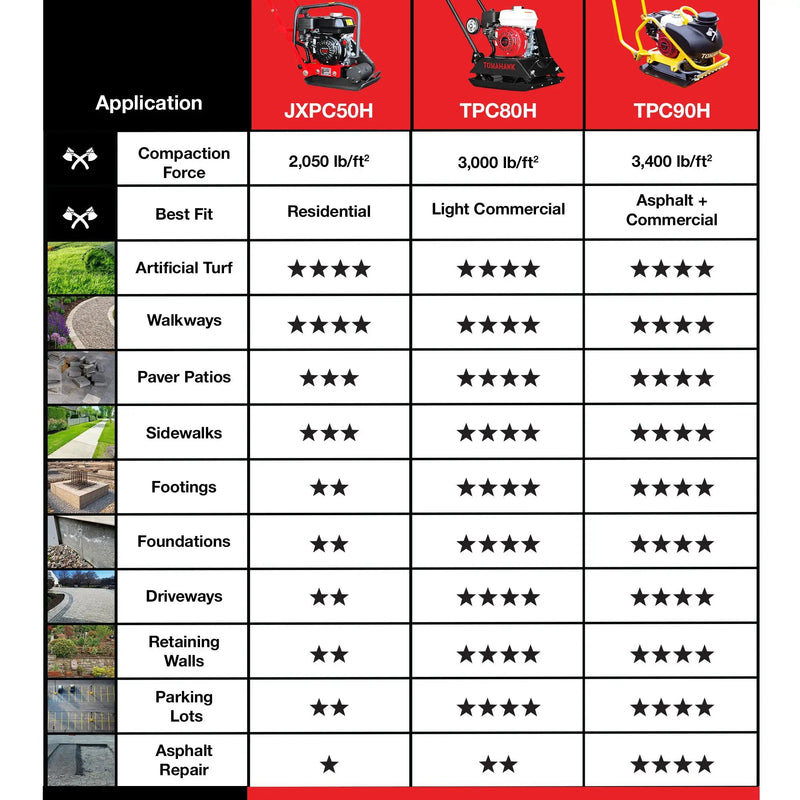 5.5 HP Honda Vibratory Plate Compactor for Soil Compaction Tamper 3 Year Warranty by Tomahawk Power